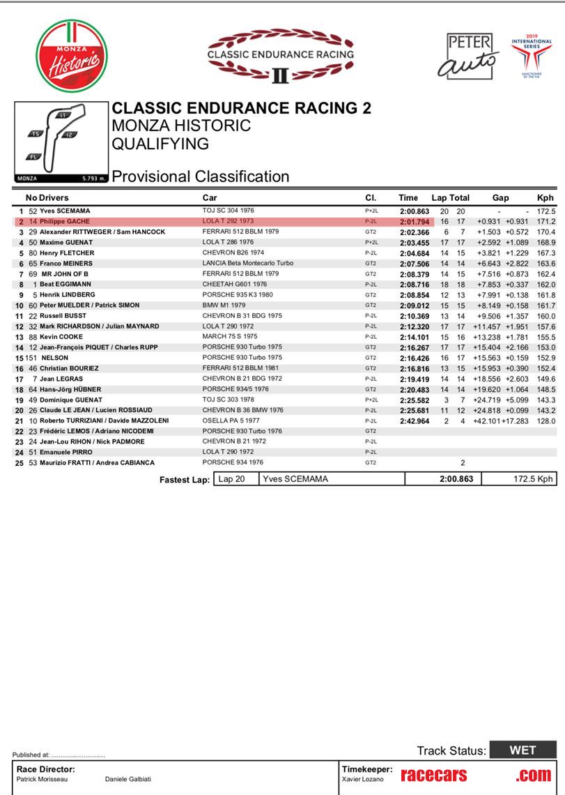 Monza Historic result