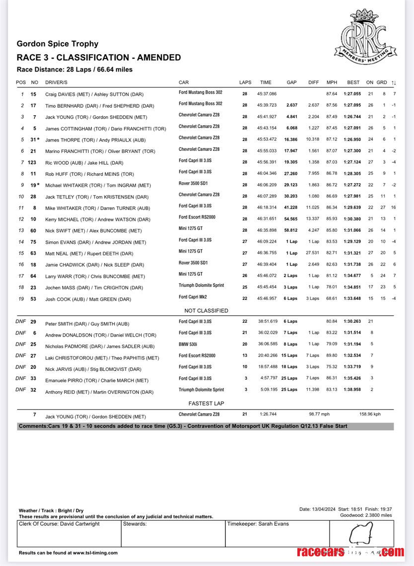 Podium and fastest lap Goodwood 81MM