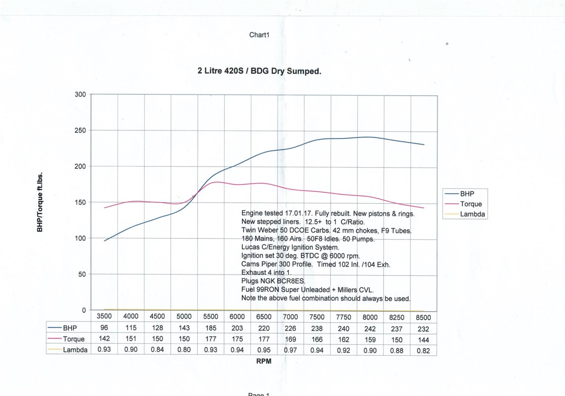 2-litre-dry-sumped-420s-bdg-engine